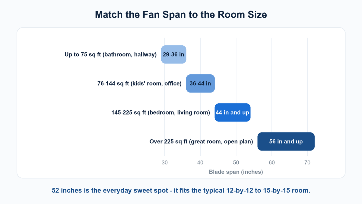 Bar chart matching room sizes in square feet to recommended ceiling fan blade spans, from 29 inches for small rooms to 56 inches and up for great rooms