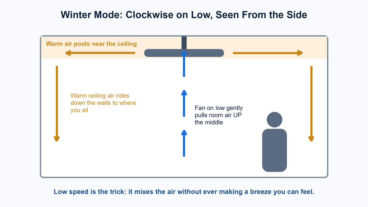 Side-view diagram of a room in winter showing a ceiling fan on low pulling air up while warm ceiling air travels down the walls
