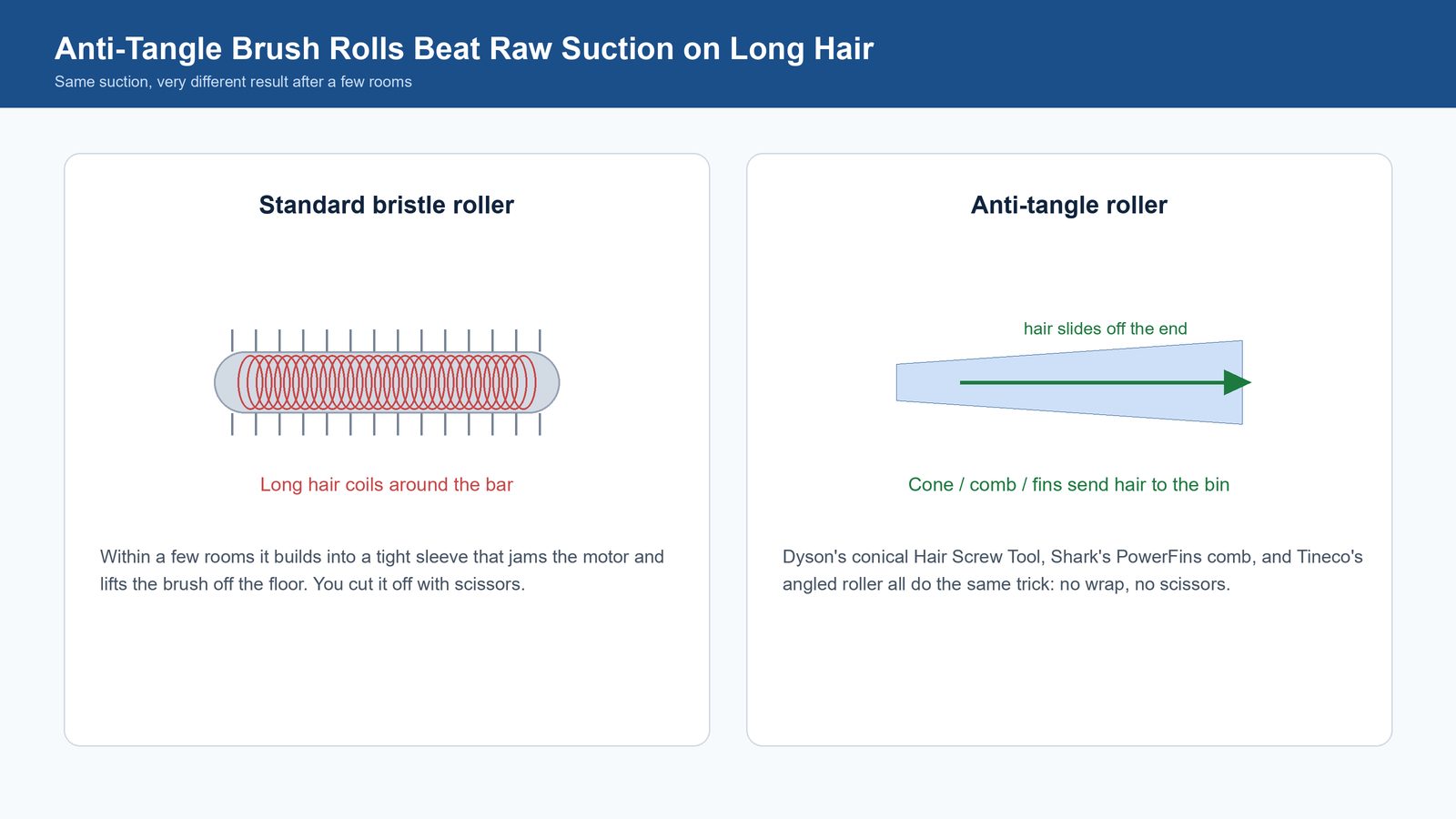 Two-panel diagram: a standard bristle roller with long hair wrapped around it versus an anti-tangle roller sending hair to the bin