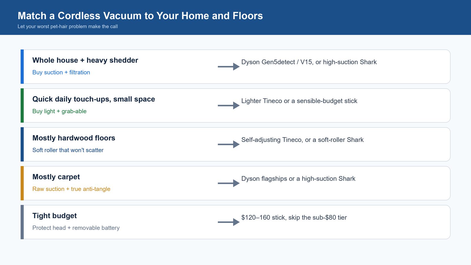 Decision diagram matching five home types to a cordless vacuum recommendation based on floors, shedding, and budget