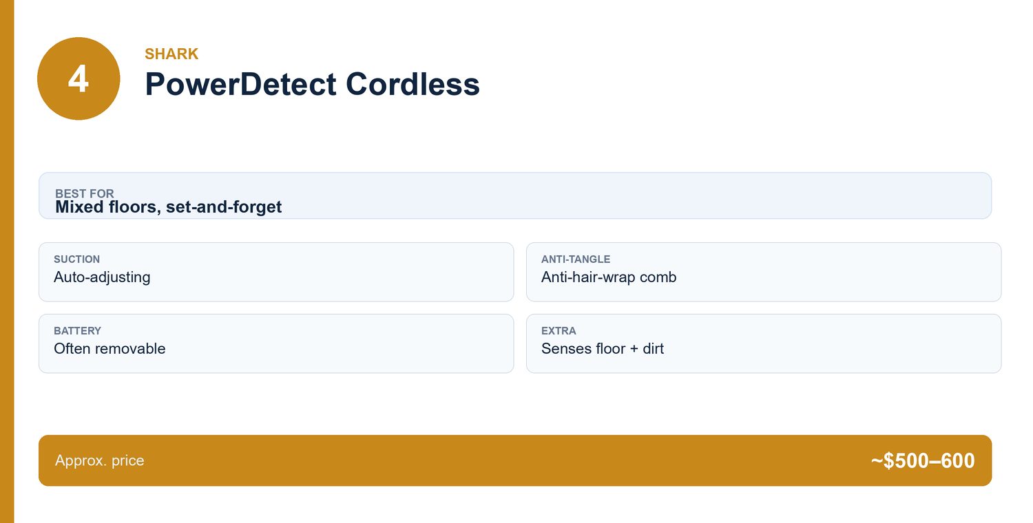 Spec card for the Shark PowerDetect cordless: auto-adjusting suction, anti-hair-wrap comb, often a removable battery, floor and dirt sensing, around 500 to 600 dollars