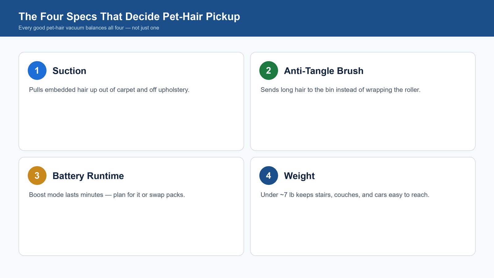 Diagram of the four specs that decide pet-hair pickup: suction, anti-tangle brush roll, battery runtime, and weight