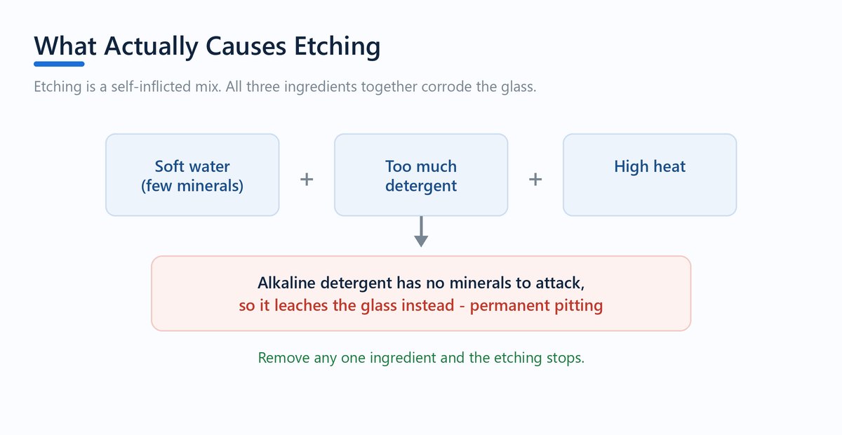 Diagram showing soft water plus too much detergent plus high heat causes alkaline detergent to leach the glass into permanent pitting