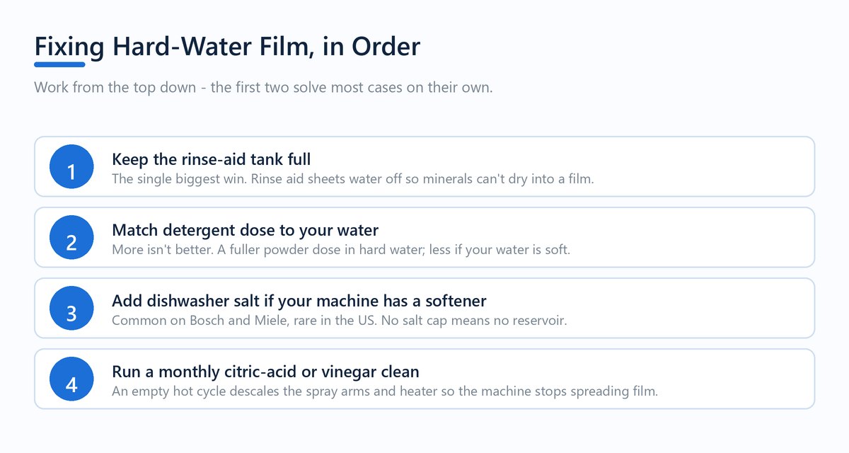 Ranked list of four hard-water fixes: fill the rinse-aid tank, match detergent dose, add dishwasher salt, run a monthly acid clean