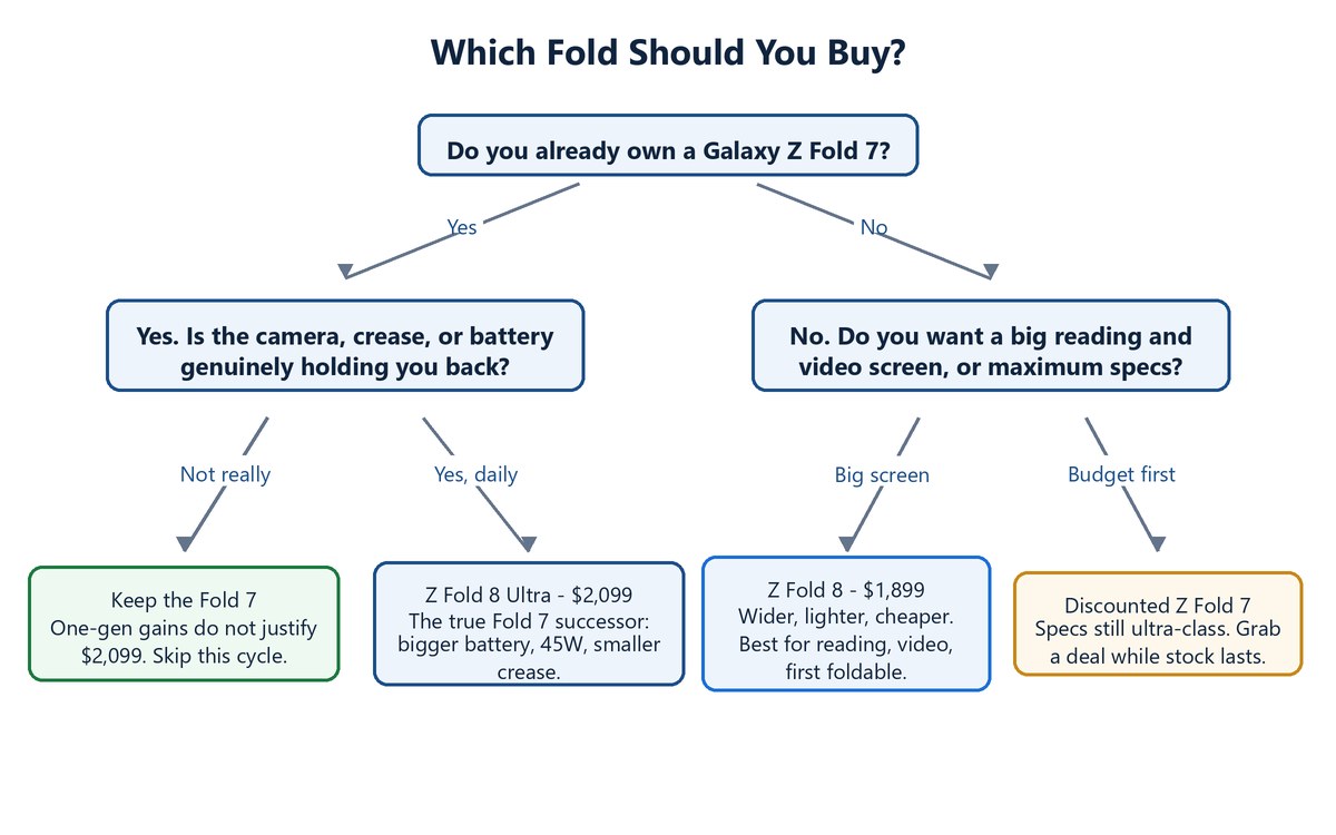 Decision flowchart for choosing between keeping a Z Fold 7, buying the Z Fold 8 Ultra, the Z Fold 8, or a discounted Z Fold 7