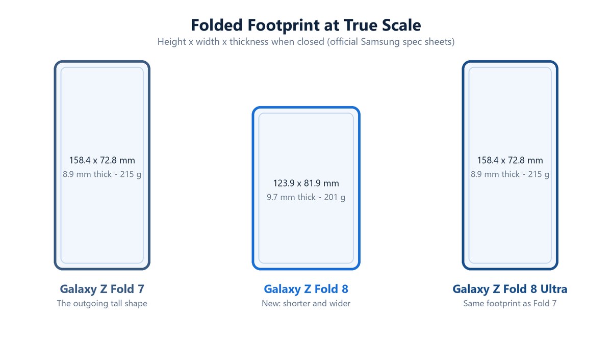 True-scale diagram comparing folded sizes: Galaxy Z Fold 7 at 158.4 by 72.8 mm, Z Fold 8 at 123.9 by 81.9 mm, and Z Fold 8 Ultra matching the Fold 7 footprint