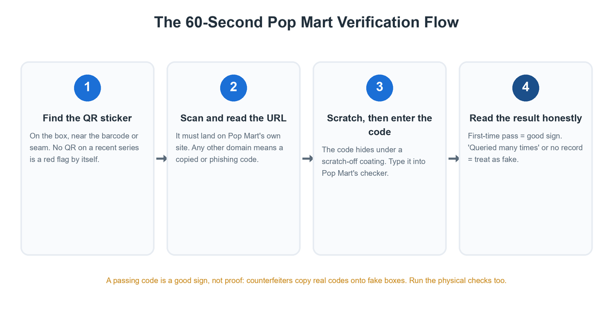 Four step diagram of Pop Mart QR verification: find the QR sticker, scan and check the URL, scratch and enter the code, read the result