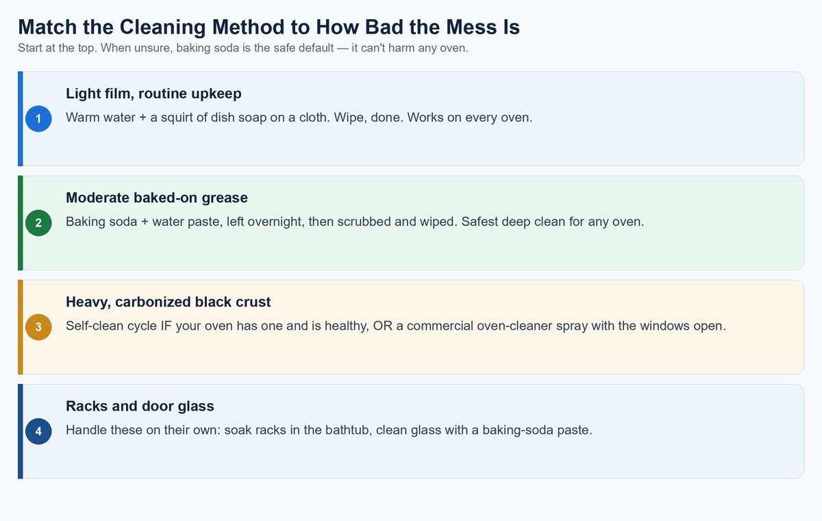 Decision chart matching oven grime level to a cleaning method: light film to soapy water, moderate grease to a baking-soda paste, heavy crust to self-clean or a commercial spray, and racks and glass handled separately