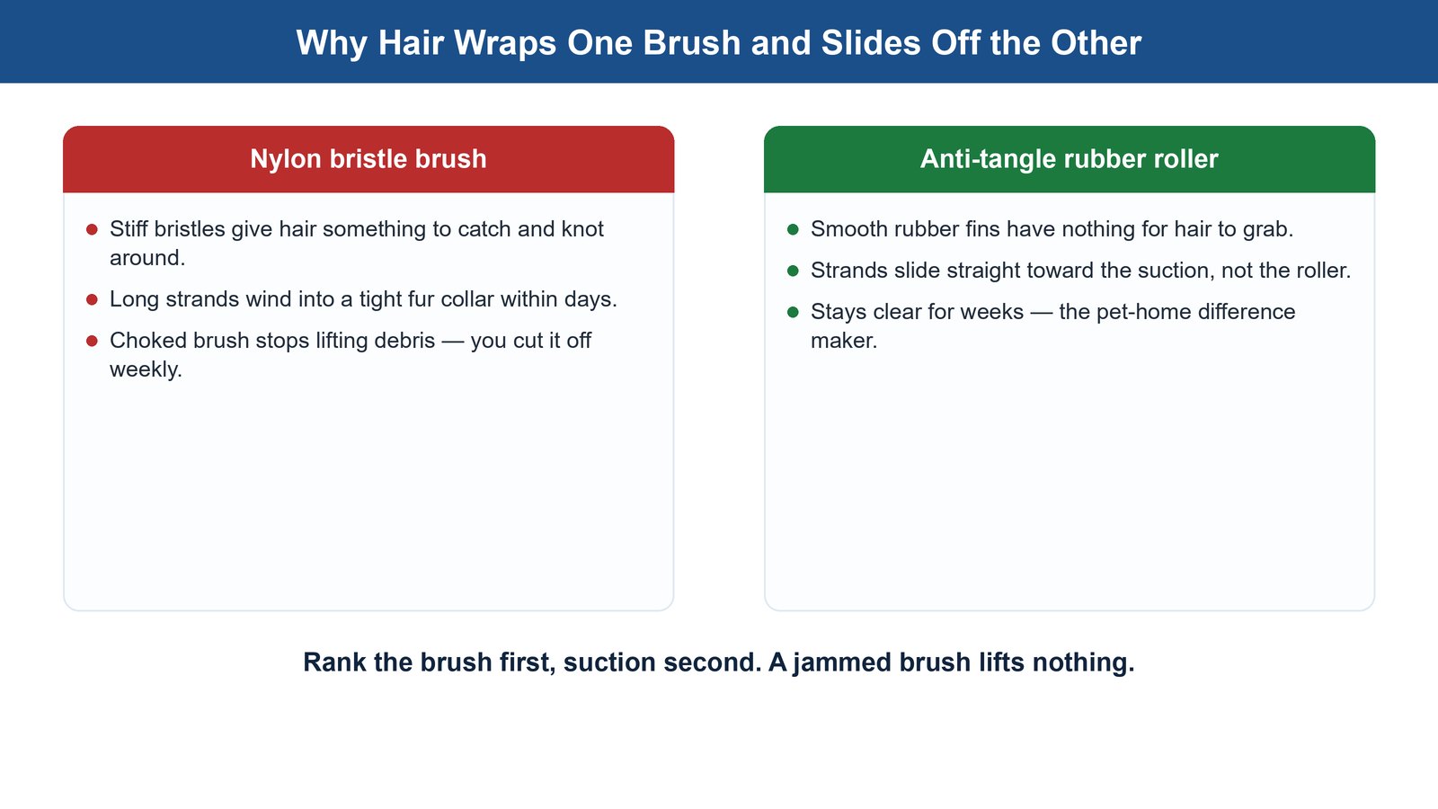 Comparison diagram: a nylon bristle brush lets hair knot around it while an anti-tangle rubber roller lets hair slide toward the suction