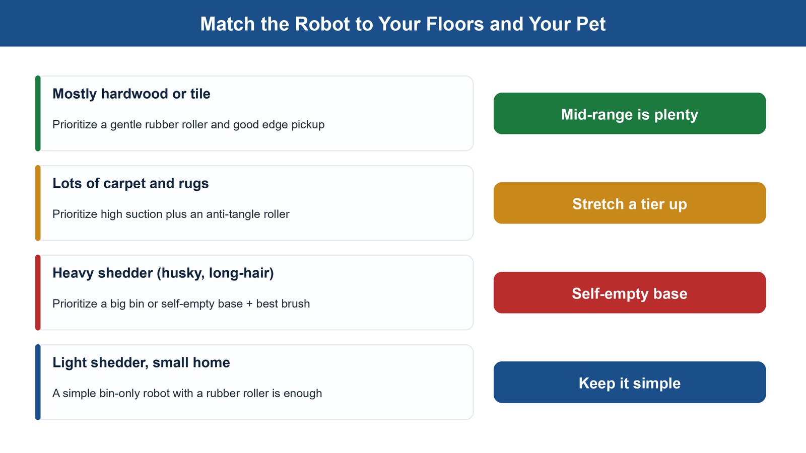 Decision diagram matching home type and pet shedding level to the robot vacuum feature to prioritize
