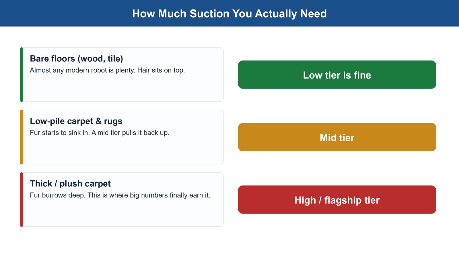 Diagram matching floor type to the suction tier you need: bare floors low, low-pile carpet mid, thick carpet high or flagship