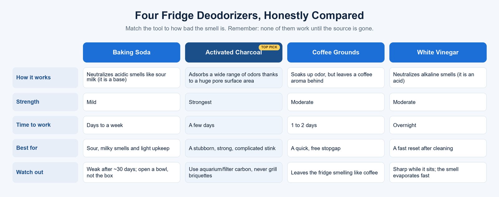 Comparison chart of four fridge deodorizers: baking soda, activated charcoal, coffee grounds and white vinegar, ranked by how they work, strength, time to work, and best use