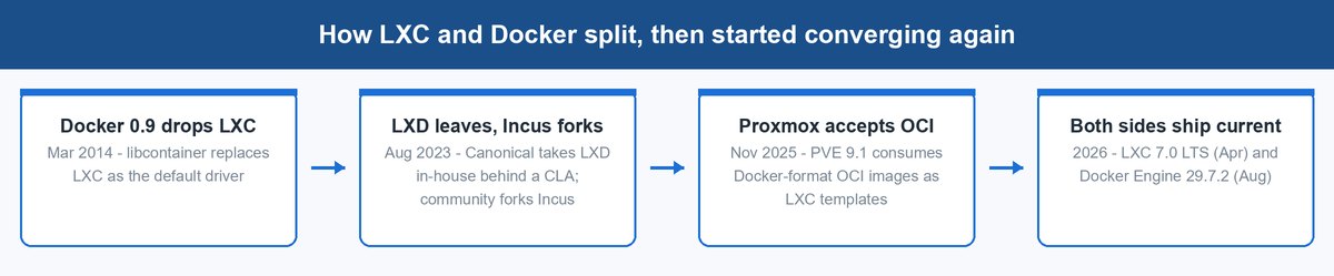 lxc vs docker