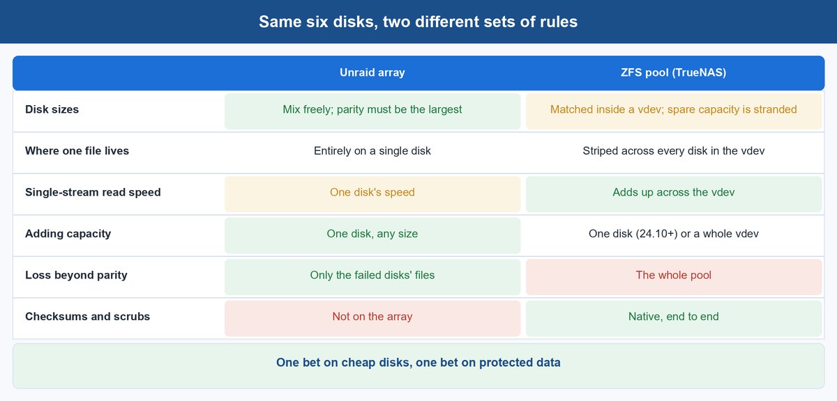unraid vs truenas