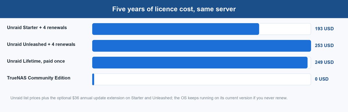 unraid vs truenas