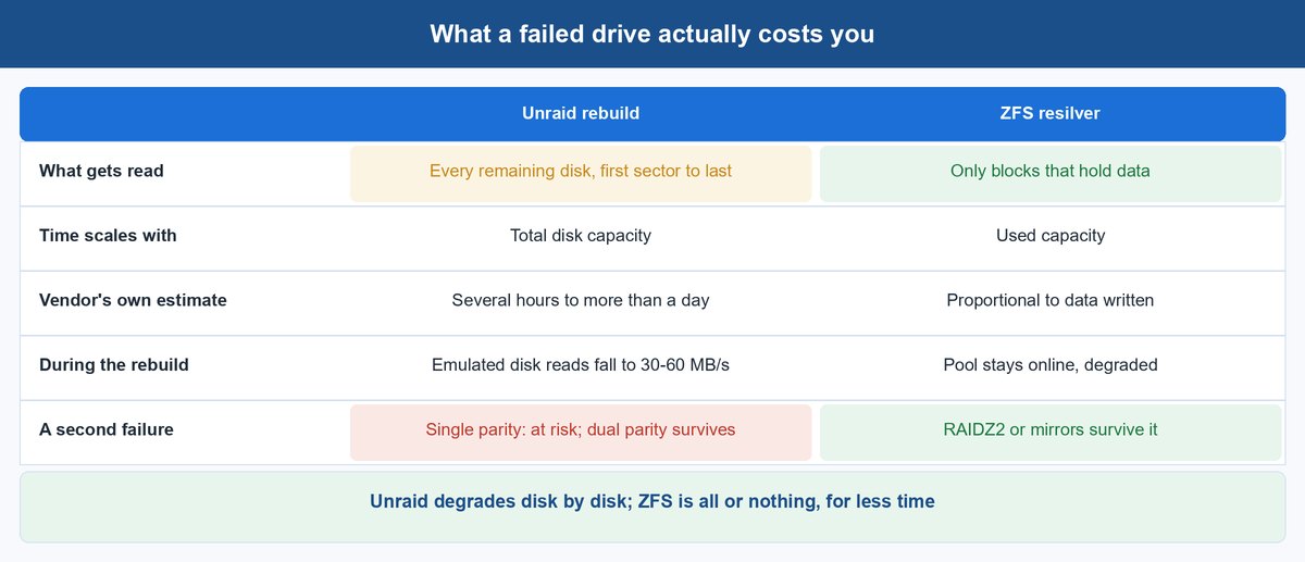 unraid vs truenas