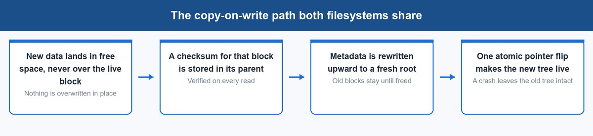 zfs vs btrfs
