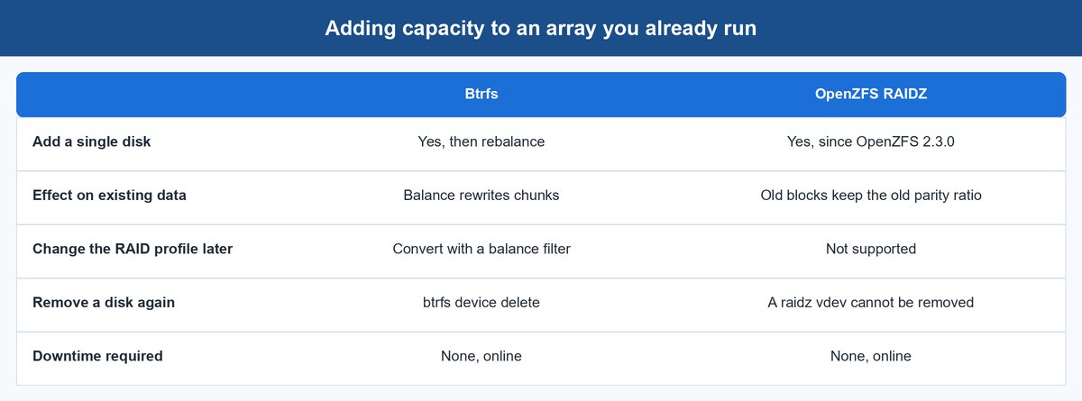 zfs vs btrfs