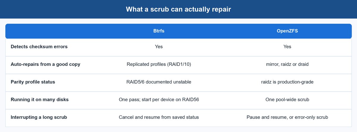 zfs vs btrfs