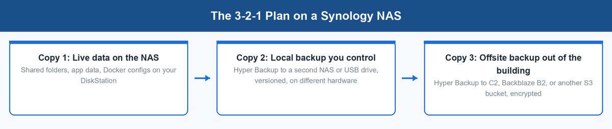 synology hyper backup