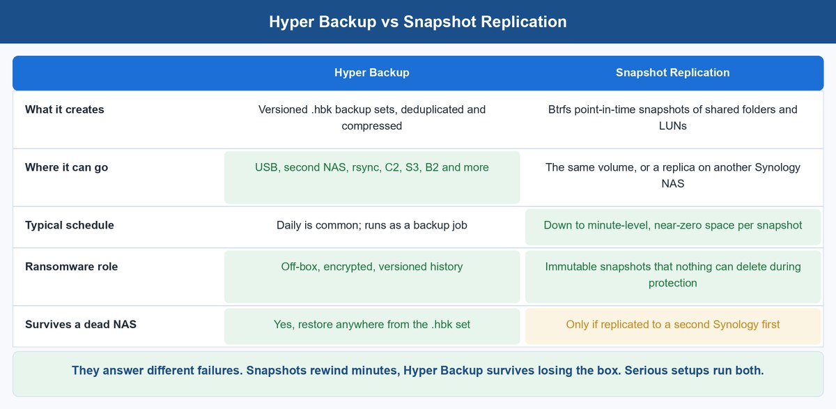 synology hyper backup