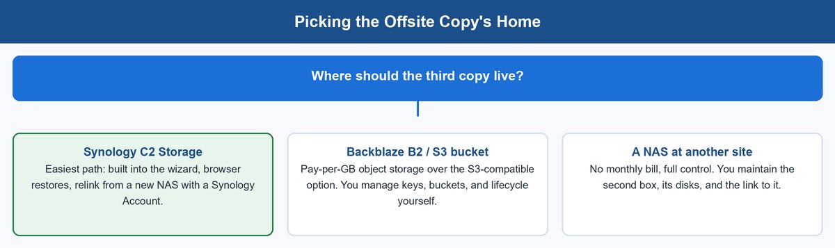 synology hyper backup
