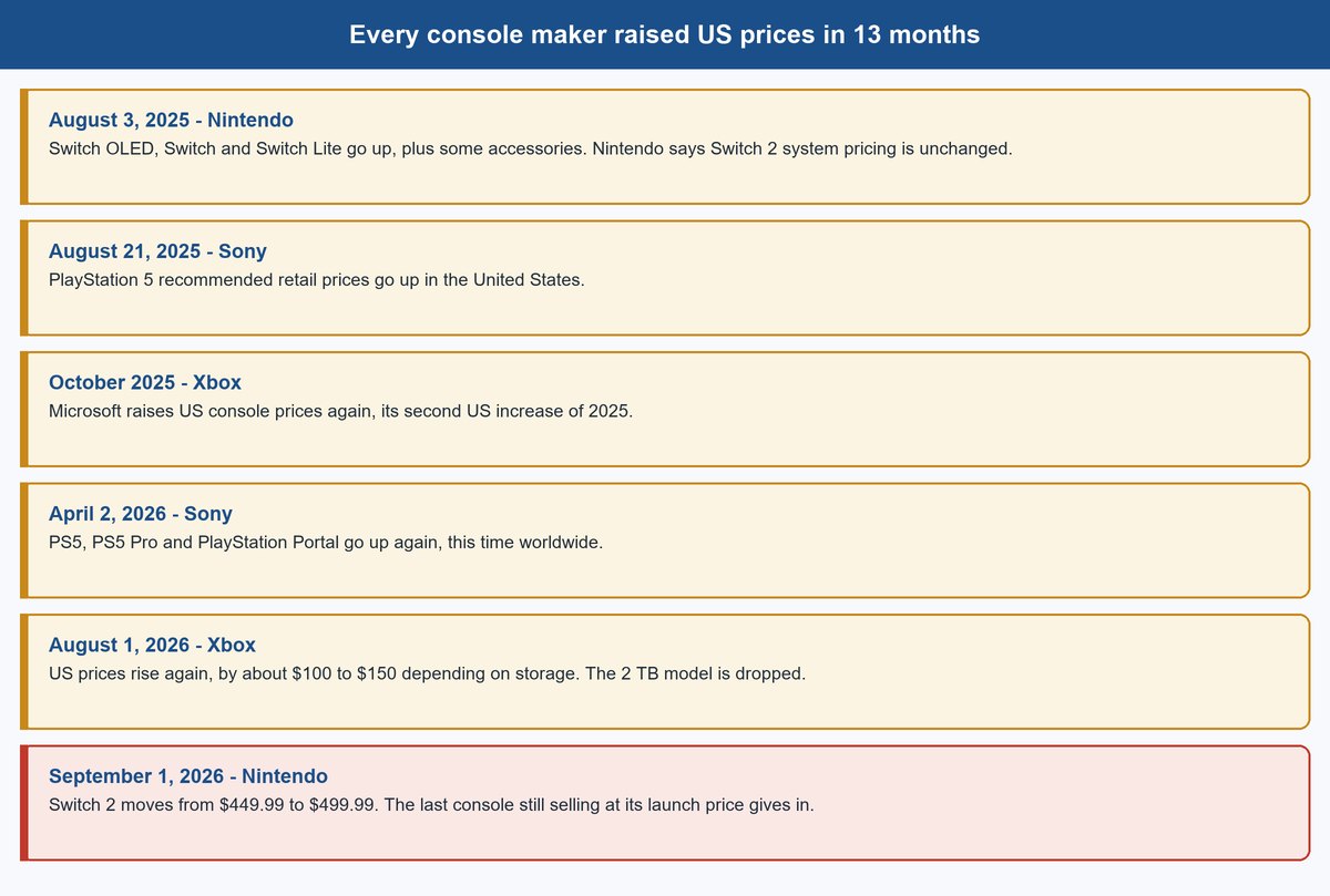 switch 2 price increase