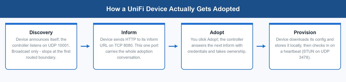 unifi adoption failed