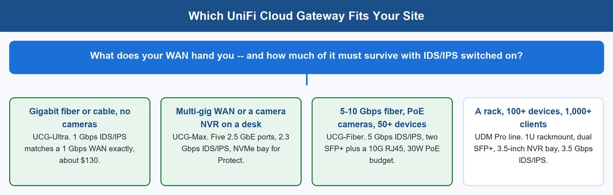 unifi cloud gateway
